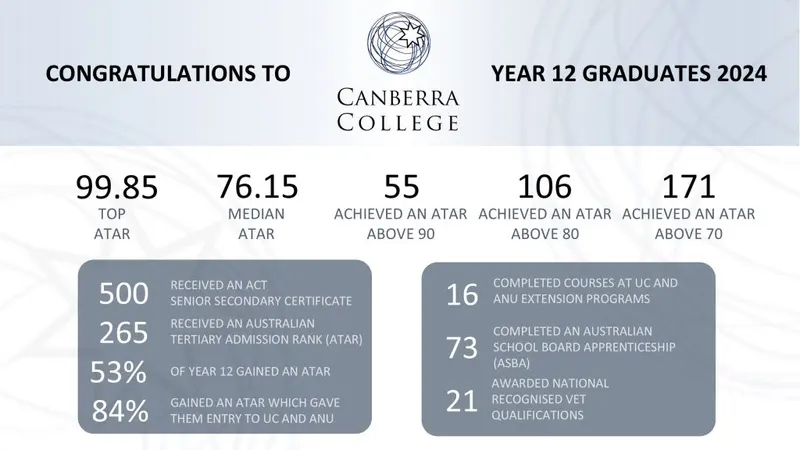 Canberra College